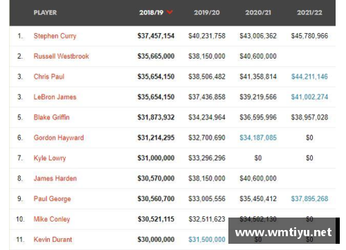 NBA球员薪资榜：谁是今日最抢眼的收入王？